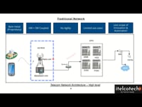 Traditional Network Architecture