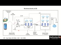 Evolved Network Architecture