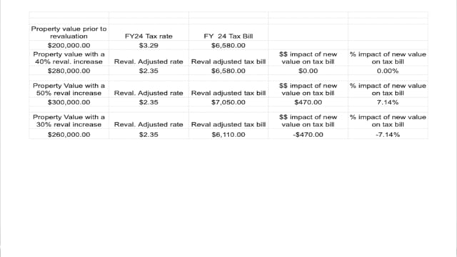 Around Windsor_Impact of Revaluation on a Typical Property Tax