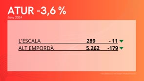 L'atur a l'Escala cau un 3,6% durant el juny