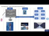 5G Project Cost & NPV -Scenario2