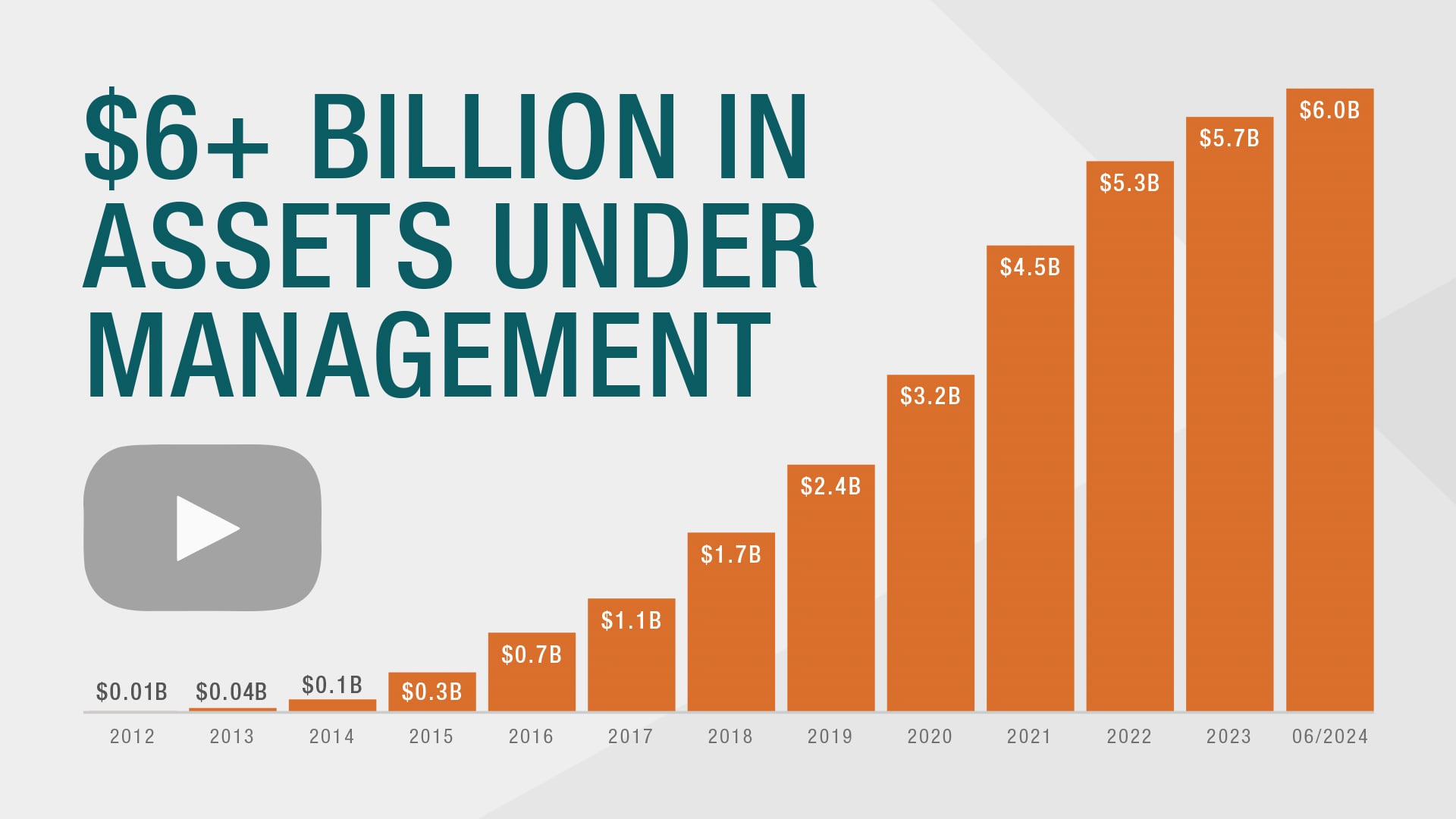 ExchangeRight Surpasses $6 Billion in Assets Managed on Behalf of Investors