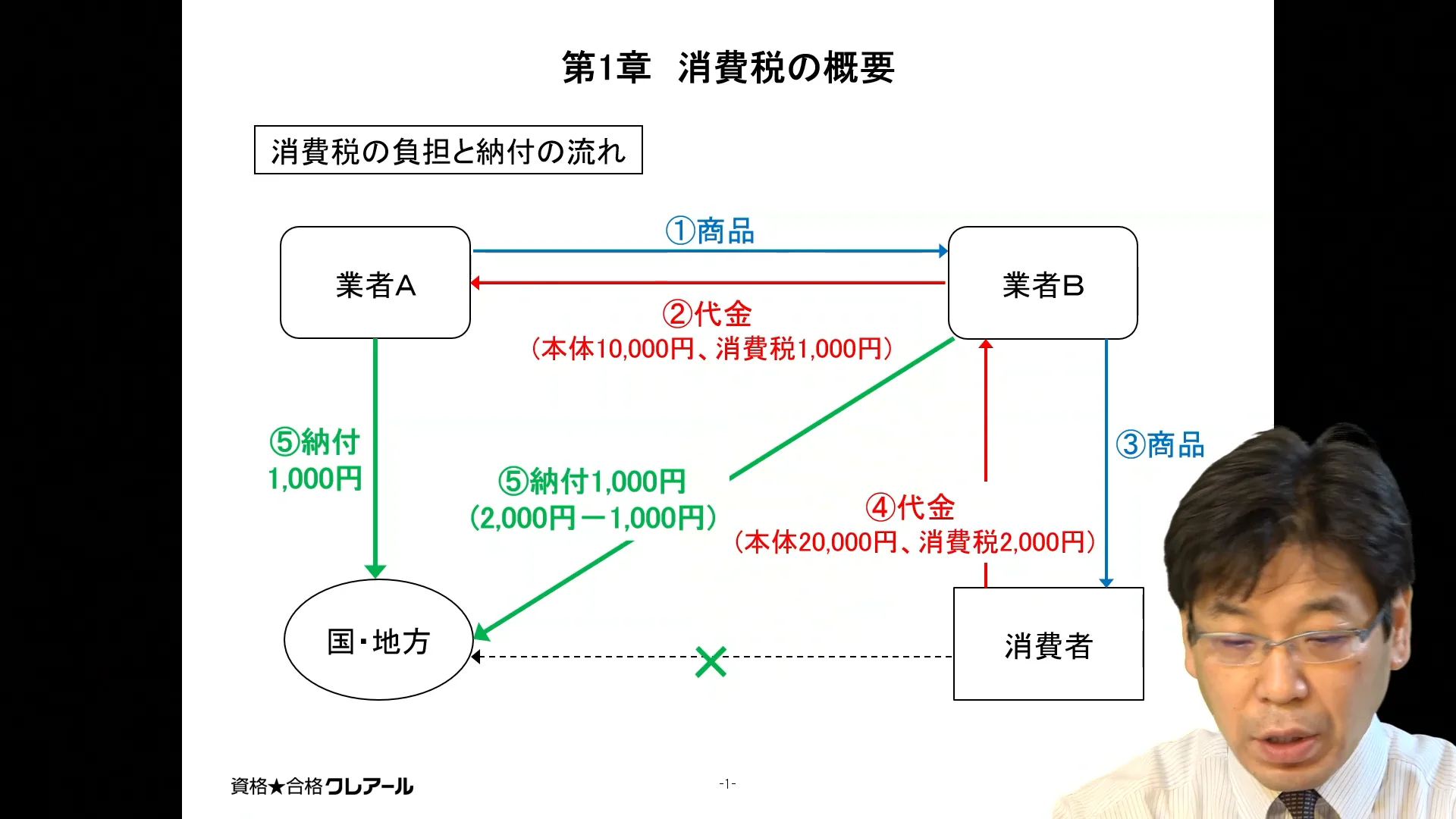 23年消費税法クレアール講義DVD付きフルセット クレアール 2025年税理士講座 消費税法 テキスト・問題集 - メルカリ