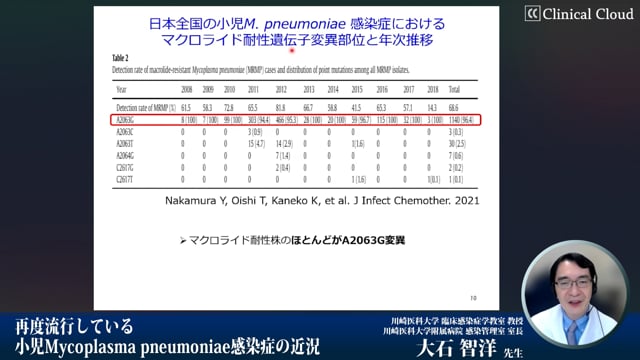 再度流行している小児肺炎マイコプラズマ感染症の近況