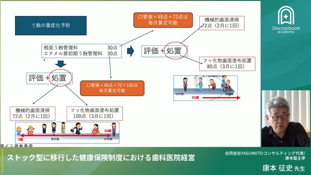 ストック型に移行した健康保険制度における歯科医院経営