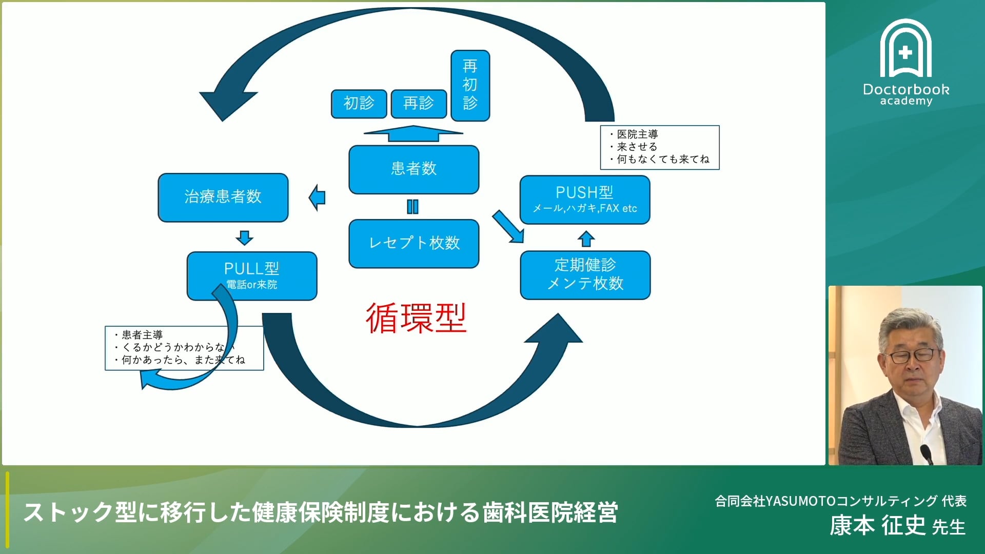 「治療中心（フロー型）歯科医院」と「継続管理中心（ストック型）歯科医院」とは？