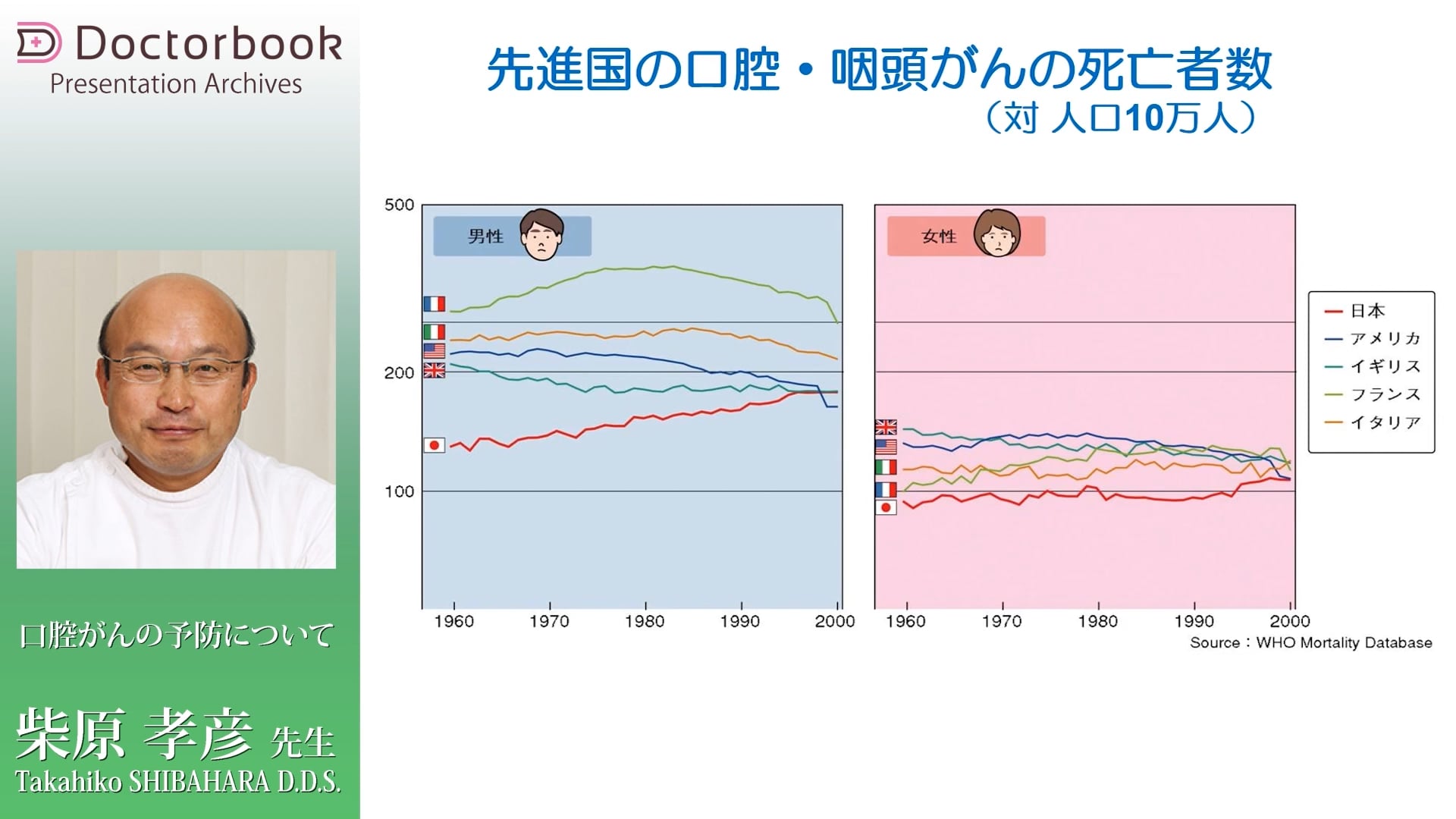  臨床知見録_口腔がん_世界との比較