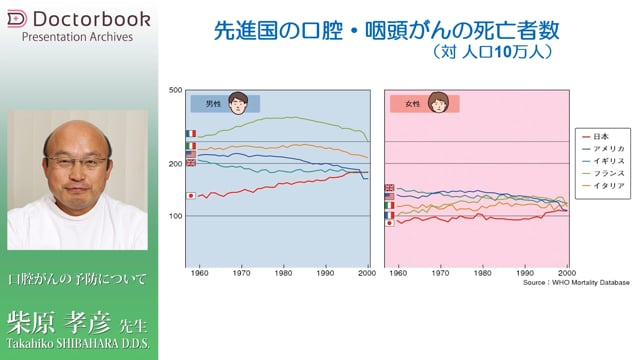  臨床知見録_口腔がん_世界との比較
