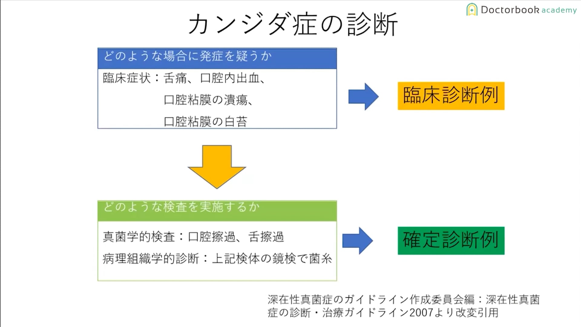  臨床知見録_口腔がん_口腔カンジダ症の診断