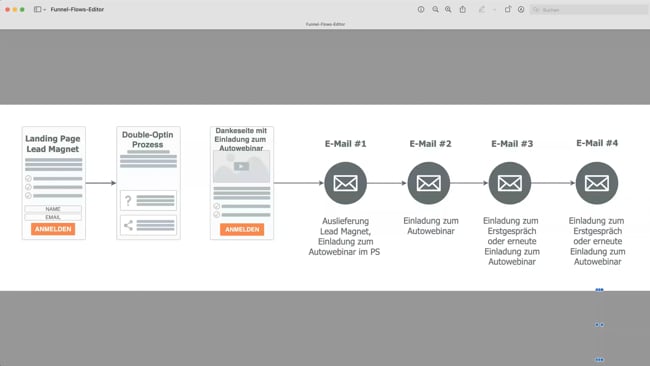Dein Auto-Webinar als Bonus für deinen Lead Magneten (Freebie)