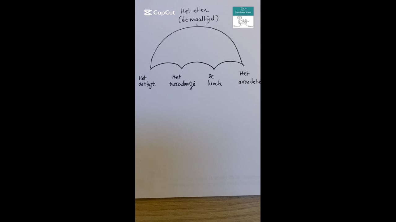 Eten, de maaltijd: woordparachute. Het ontbijt, het tussendoortje, de lunch en het avondeten