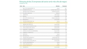 Les empreses amb seu social a l'Escala acumulen l'1,7% de la facturació de la comarca