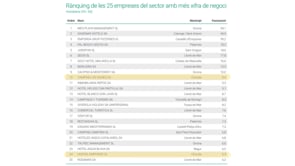 Les empreses amb seu social a l'Escala acumulen l'1,7% de la facturació de la comarca