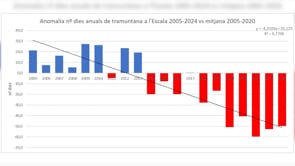 L'Escala tanca un 2024 plujós i poc atramuntanat