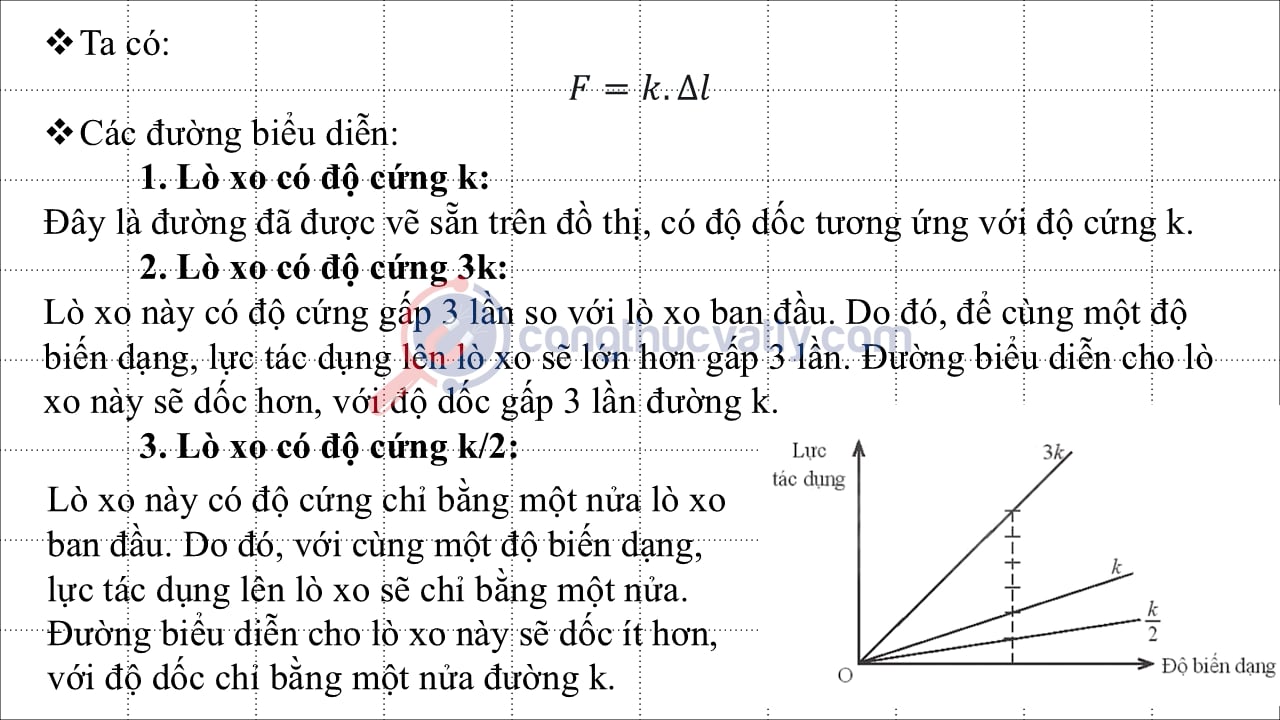 Hình 5.14 thể hiện đường biểu diễn sự phụ thuộc của lực theo độ biến dạng của một lò xo có độ cứng k.