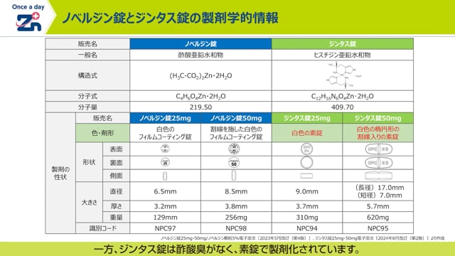 ヒスチジン亜鉛水和物製剤の薬剤学的な有用性