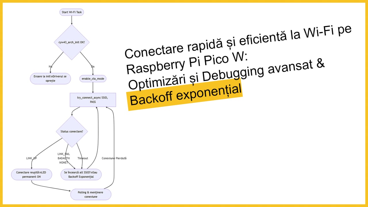 Conectare rapidă și eficientă la Wi-Fi pe  Raspberry Pi Pico W - Hacking version