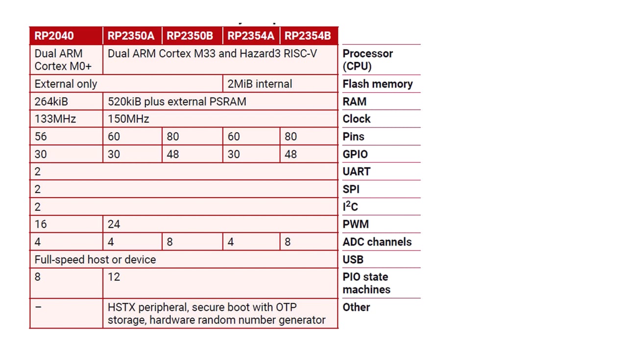 PICO 2 , RP2350