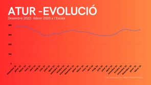 L'atur repunta el febrer a l'Escala