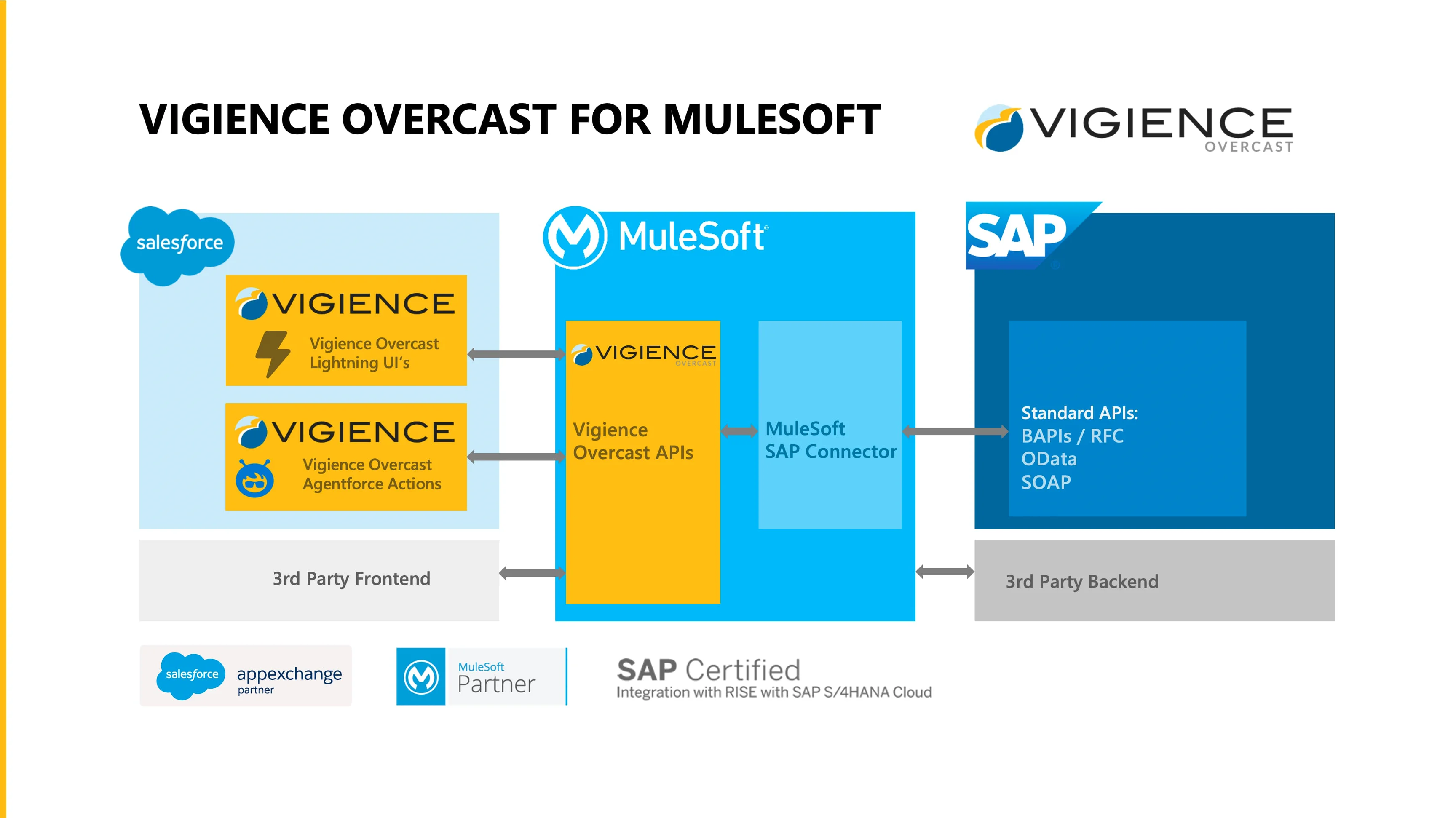 Vigience Overcast for MuleSoft - SAP連携をより簡単に