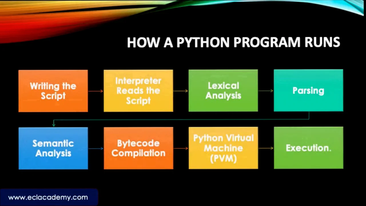 Lecture 2- How a python program runs?