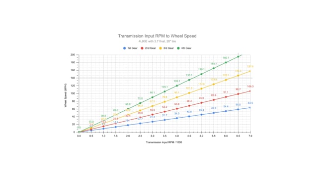 Practical Transmission Tuning: Gear Selection