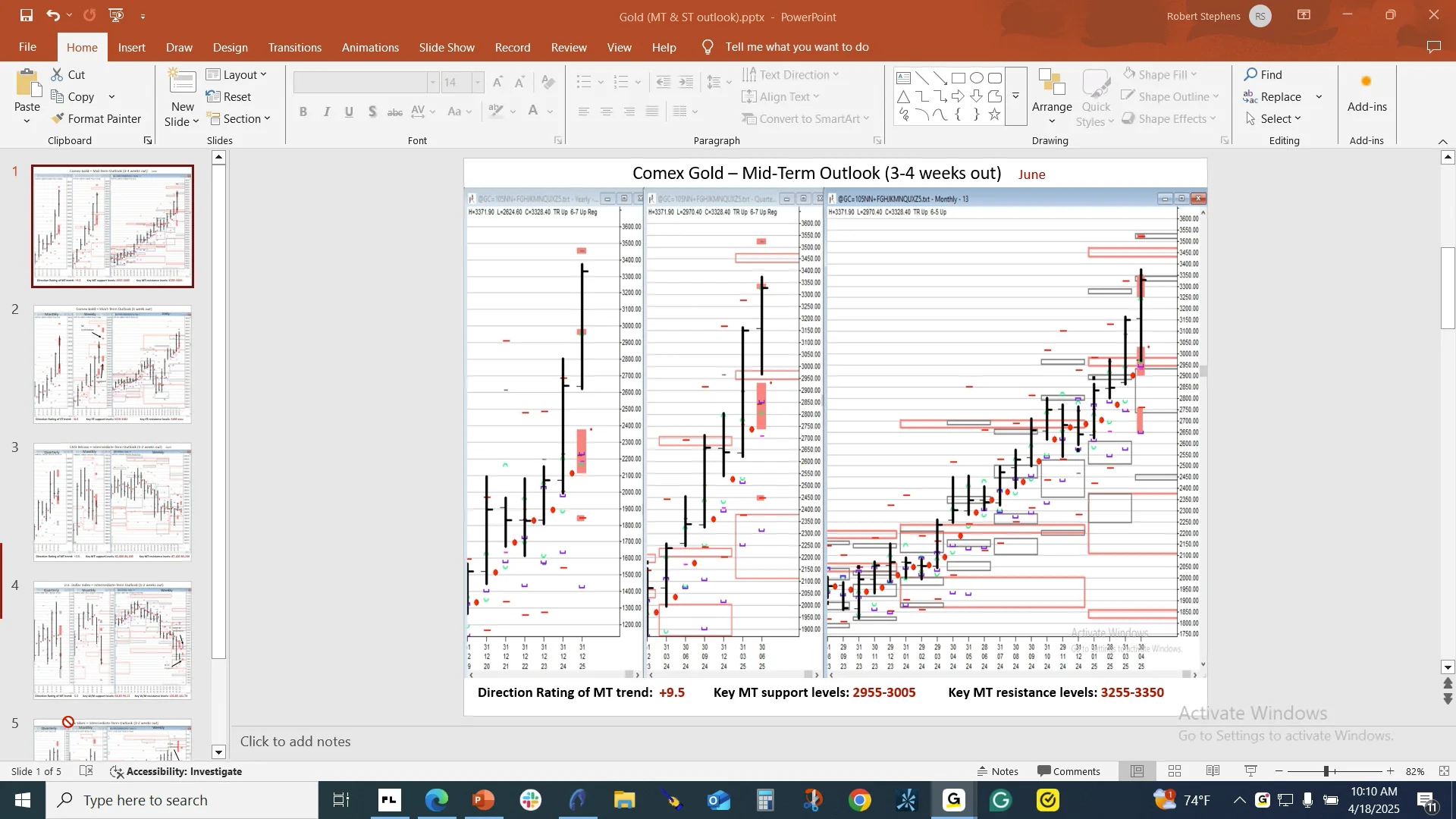 Gold/Silver -weekend analysis