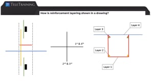 What Is the Purpose of Steel Rebar Layering?