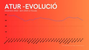 L'atur a l'Escala cau un 6,7% impulsat pel factor de Setmana Santa