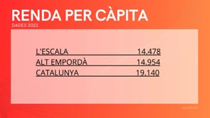 L'Escala és el cinquè municipi de la comarca amb la renda per càpita més baixa