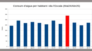 L'Escala respecta els límits de consum d'aigua marcats per l'ACA