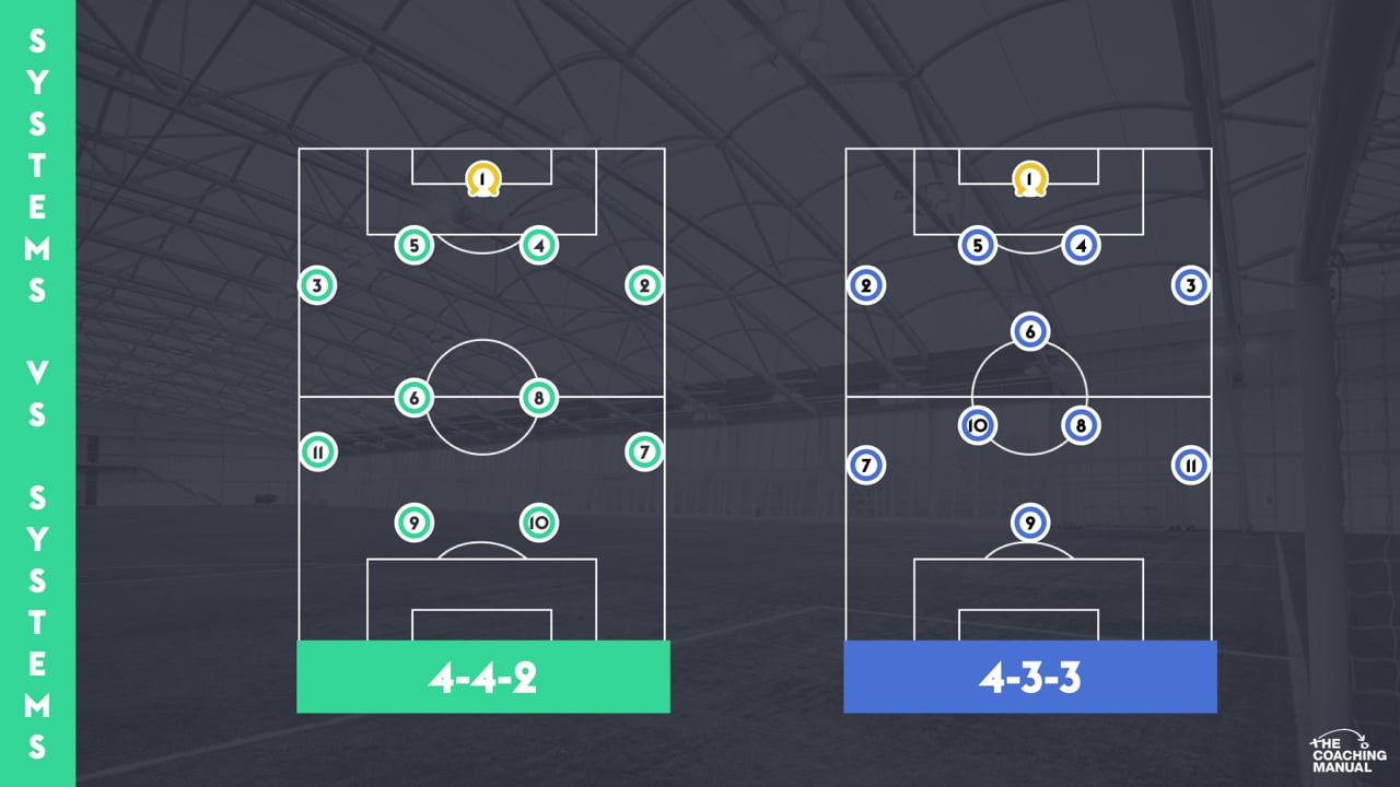 Systems vs systems how the 4 4 2 plays against a 4 3 3 formation in