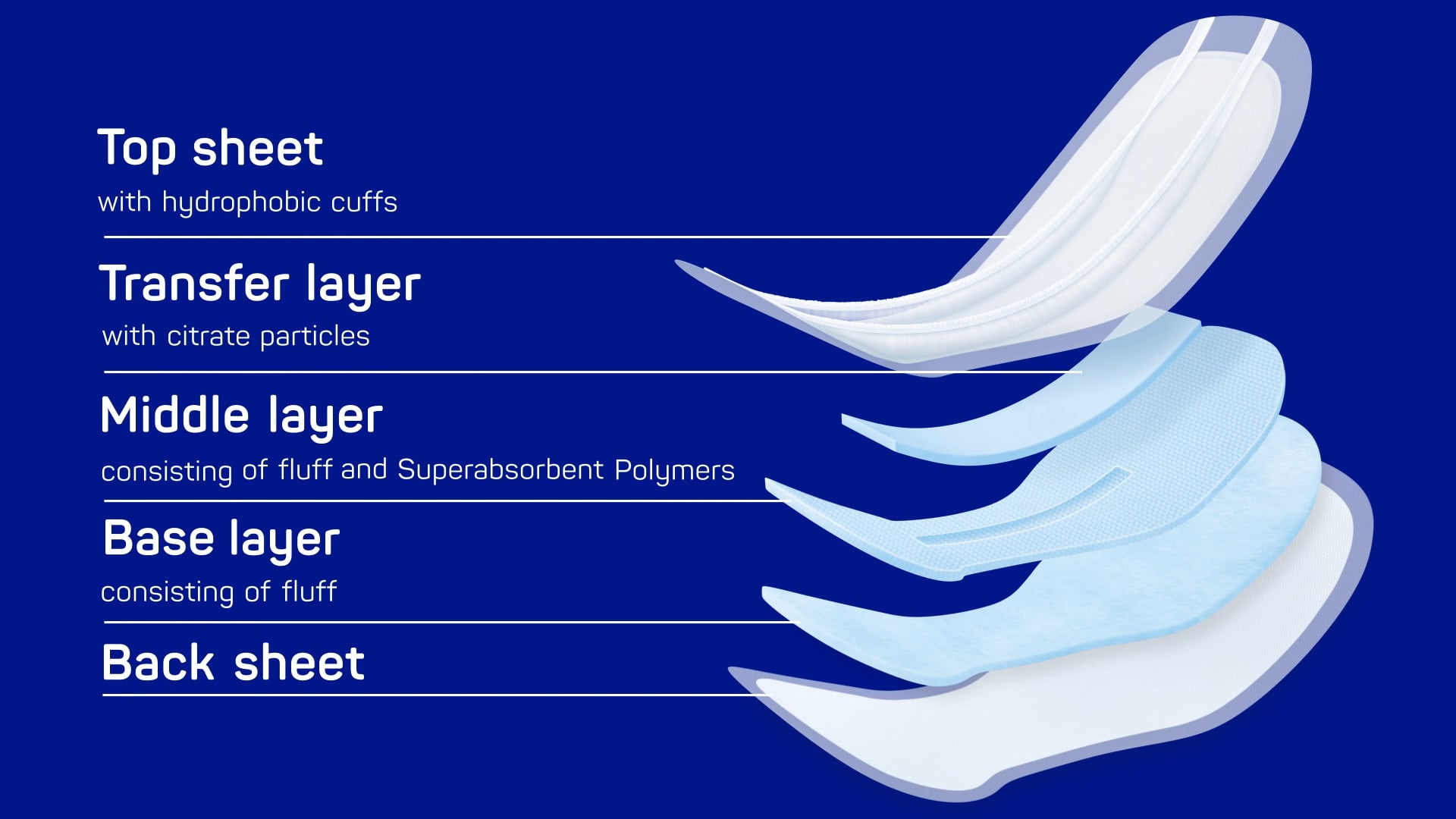 MoliCare Premium Form's Unique Absorbent Core