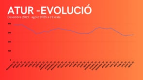 Variació mínima en el nombre d'aturats a l'agost
