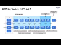 2.8. Open RAN Architecture – 3GPP Split 2