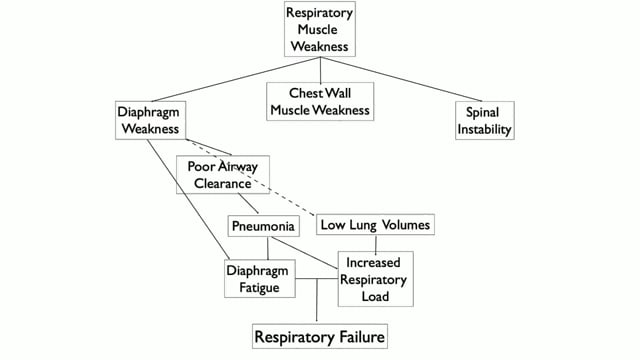2025 Family Conference Lecture: Escalation and Then De escalation of Respiratory Care During an Acute Illness (Pediatric)