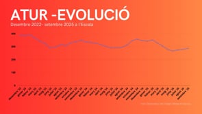 L'atur augmenta més d'un 3% el setembre amb la fi de la temporada d'estiu