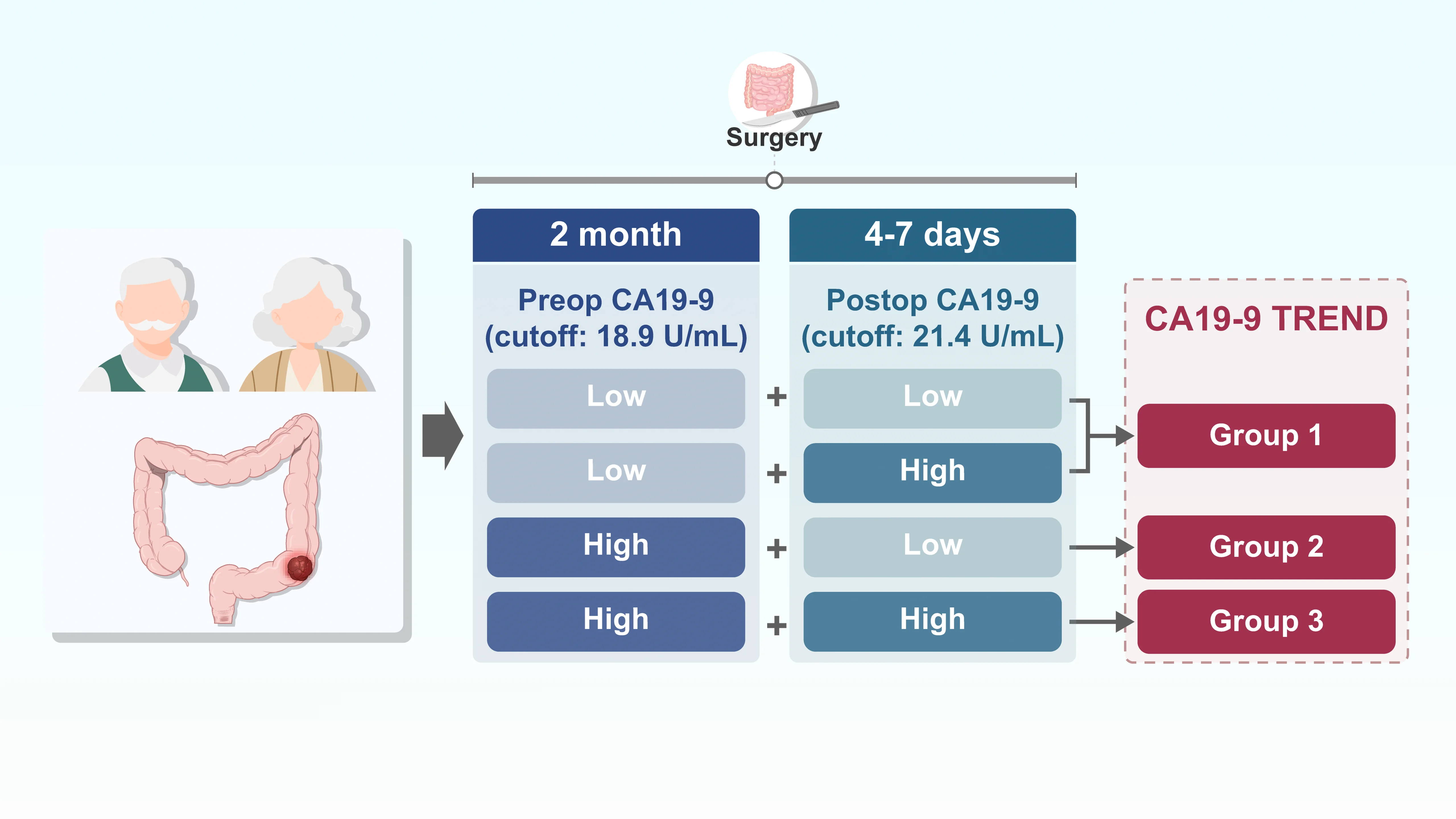 Prognostic significance of carbohydrate antigen 19-9 (CA19-9