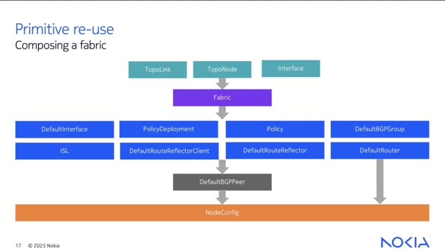 Nokia Event-Driven Automation (EDA) Multi Vendor - Deliver on the ...
