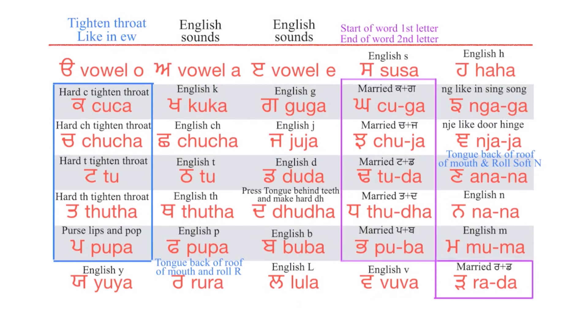 Punjabi Alphabet pronunciation guide.mp4