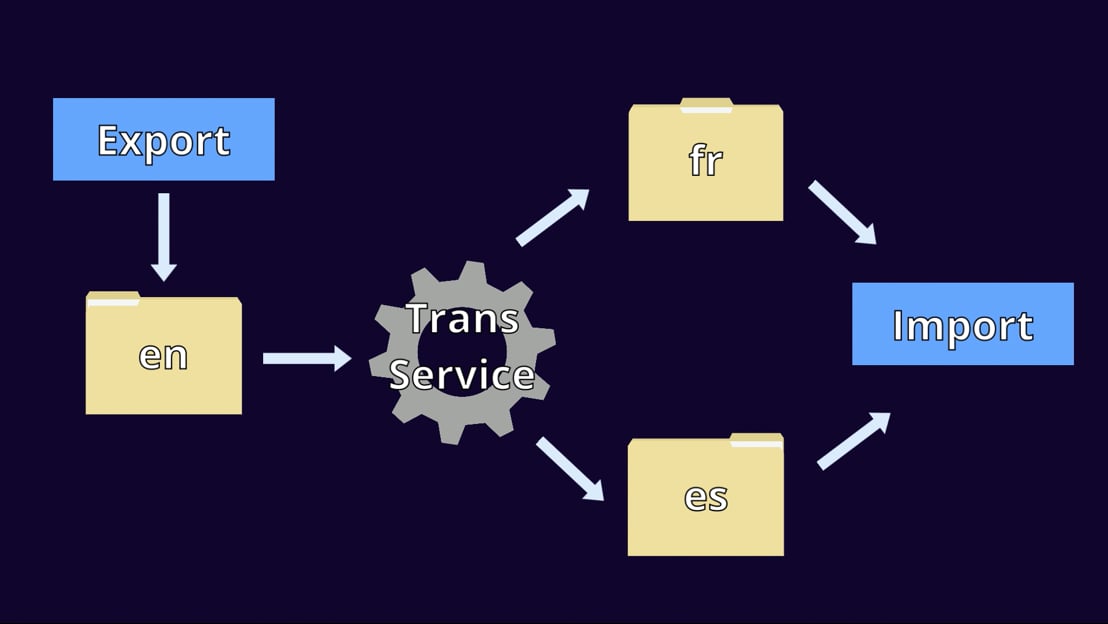 Export Translations Command > Symfony Bundle Development: Share the ...