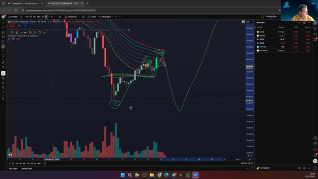 BTC mögliche SHORT und LONG Einstiege mit engen SL