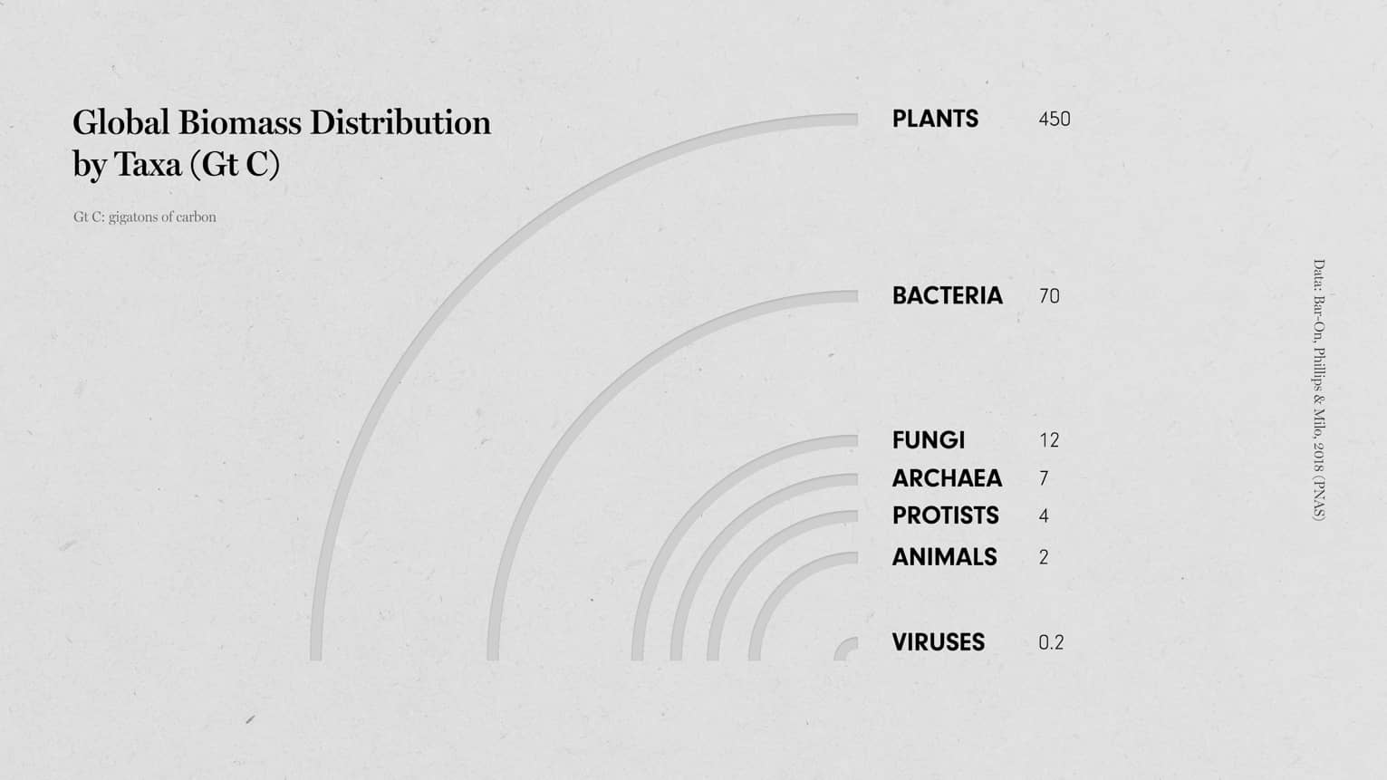 Global Biomass Distribution