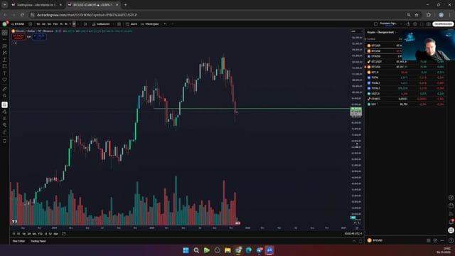 DXY und BTC Verhalten nach Zinssenkungen auf Tagesbasis