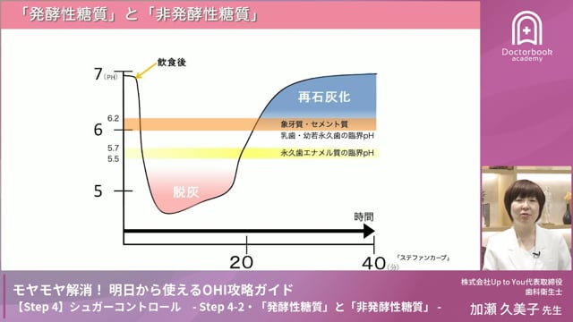 Step 4-2　「発酵性糖質」と「非発酵性糖質」