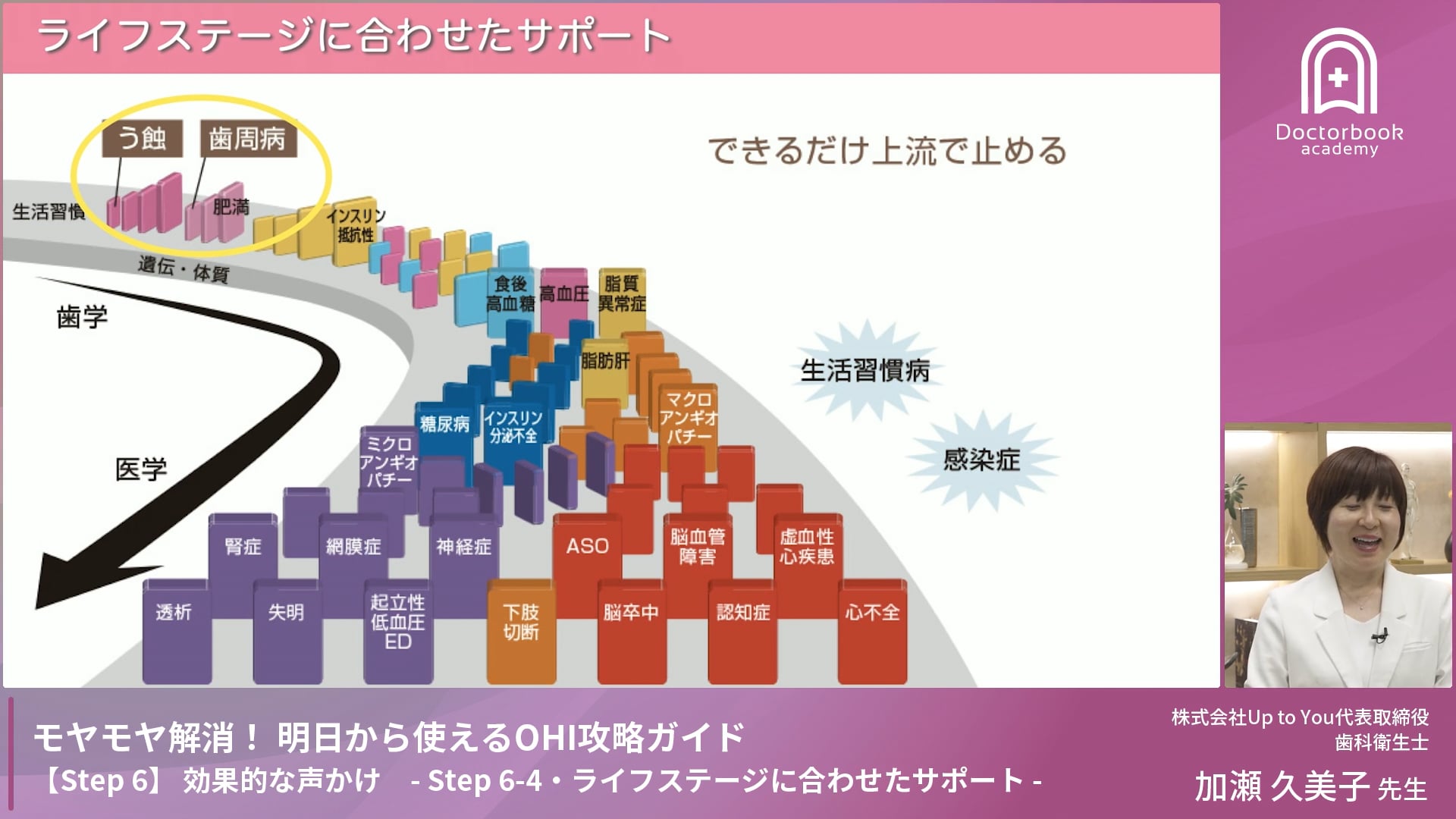 Step 6-4　ライフステージに合わせたサポート