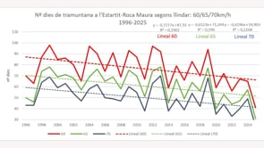 L'any 2025 bat un nou rècord de poca tramuntana