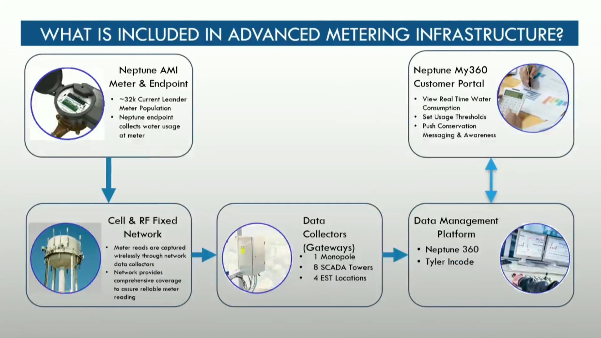 Advanced Metering Infrastructure (AMI) Update City Council 1-15-26 ...