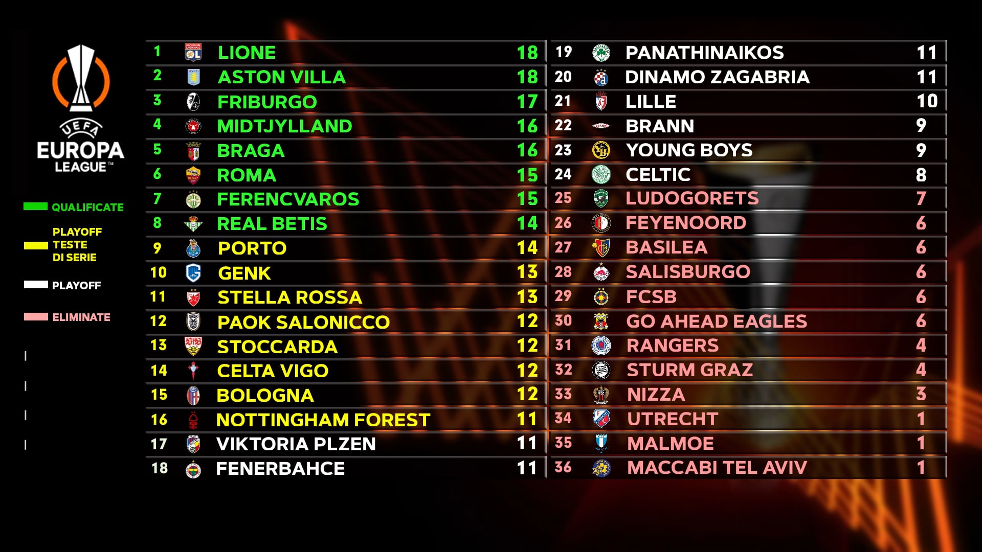 2-2 col Celtic ma play off matematici