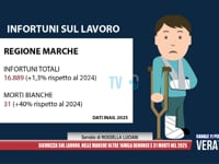 Sicurezza sul lavoro, nelle Marche oltre 16mila denunce e 31 morti